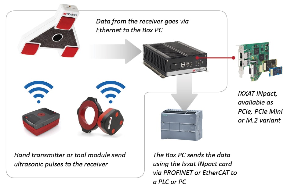 System with Sarissa components and Ixxat INpact fieldbus card