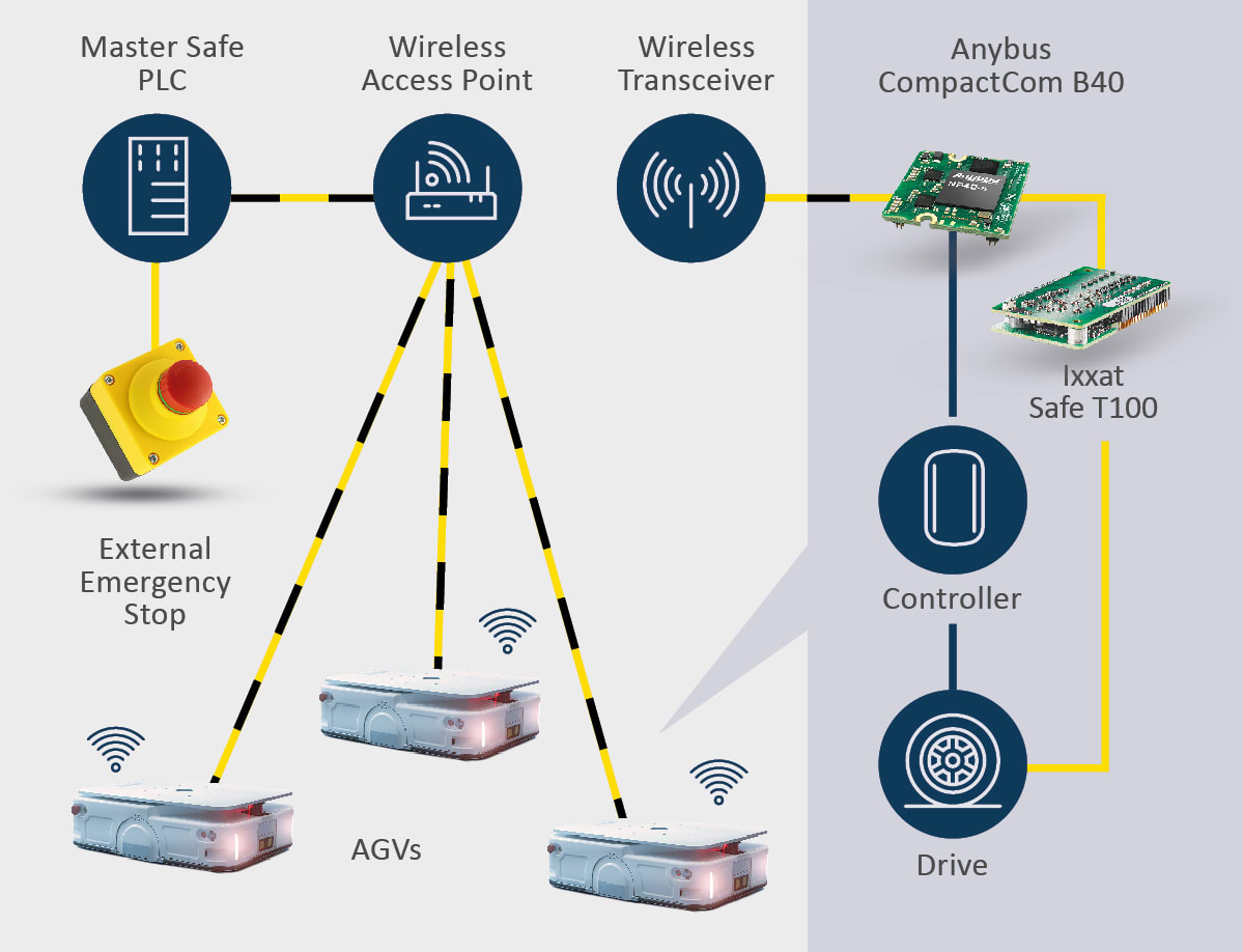 HMS networks offers a complete set of communication solutions enabling safety implementation for ARMs