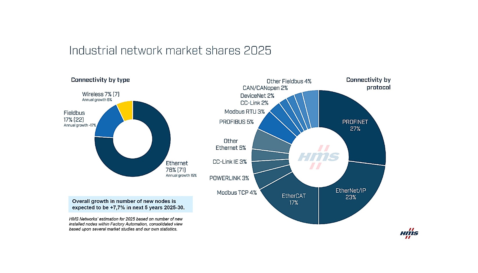 Industrial-network-market-shares-2025-according-to-HMS-Networks-new-size