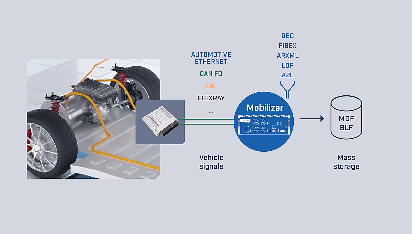 Data logging in test vehicles