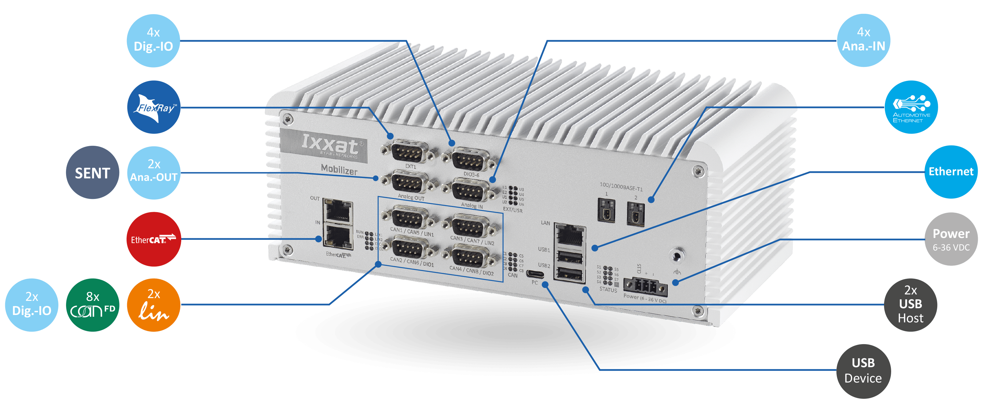 Ixxat Mobilizer supporting Automotive Ethernet, FlexRay, CAN FD and more