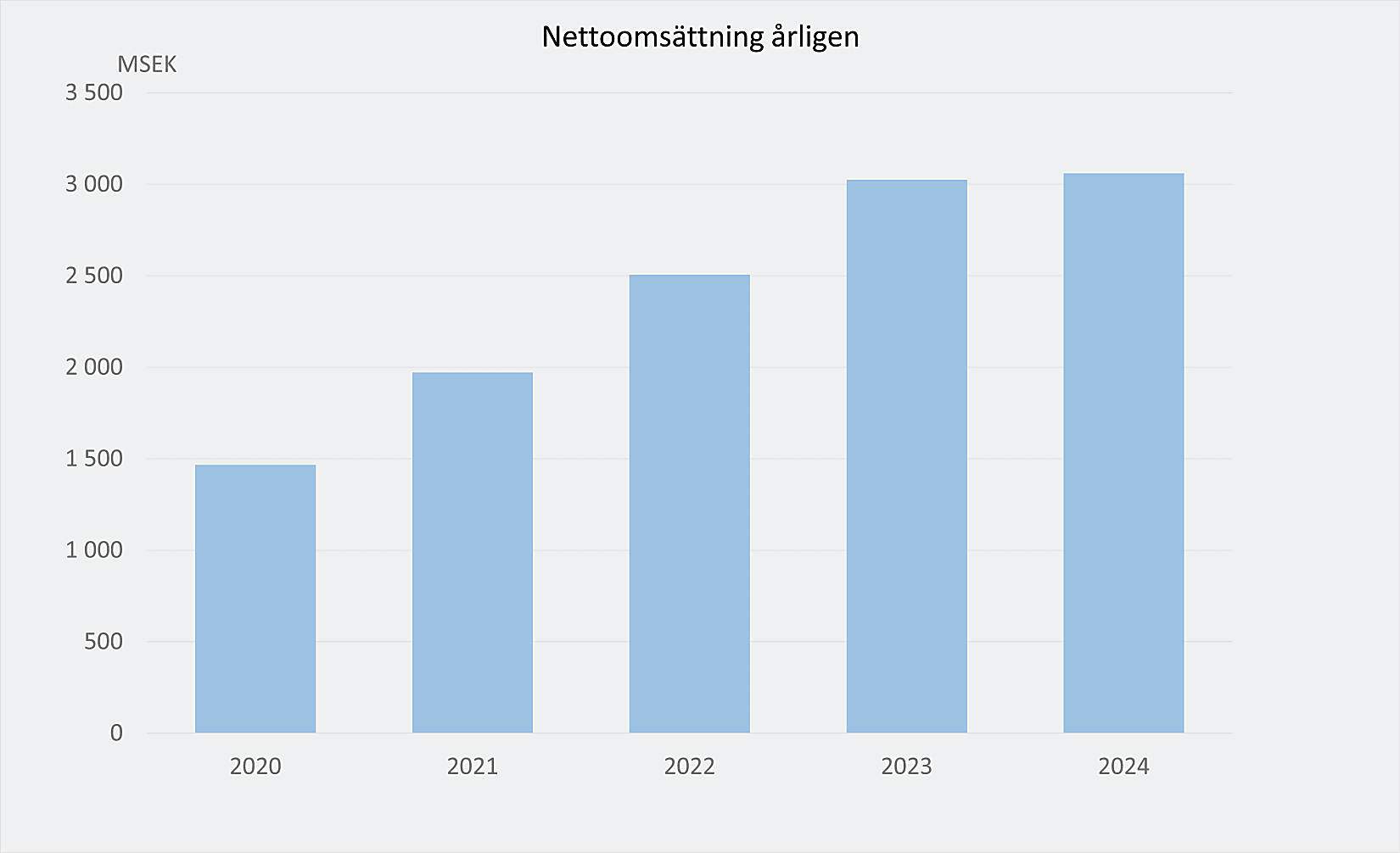 Net_Sales_Swe